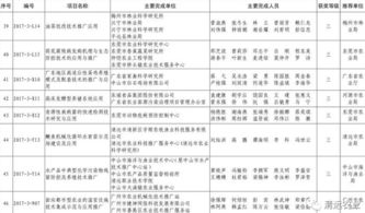 清遠市七項科技成果榮獲2017年度廣東省農(nóng)業(yè)技術(shù)推廣獎